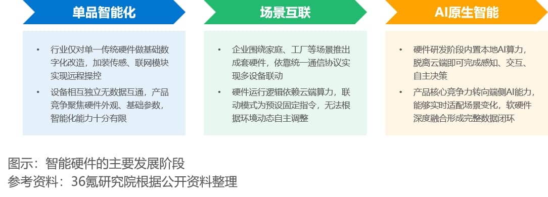 36氪研究院 | 2026年中国智能硬件行业发展研究报告