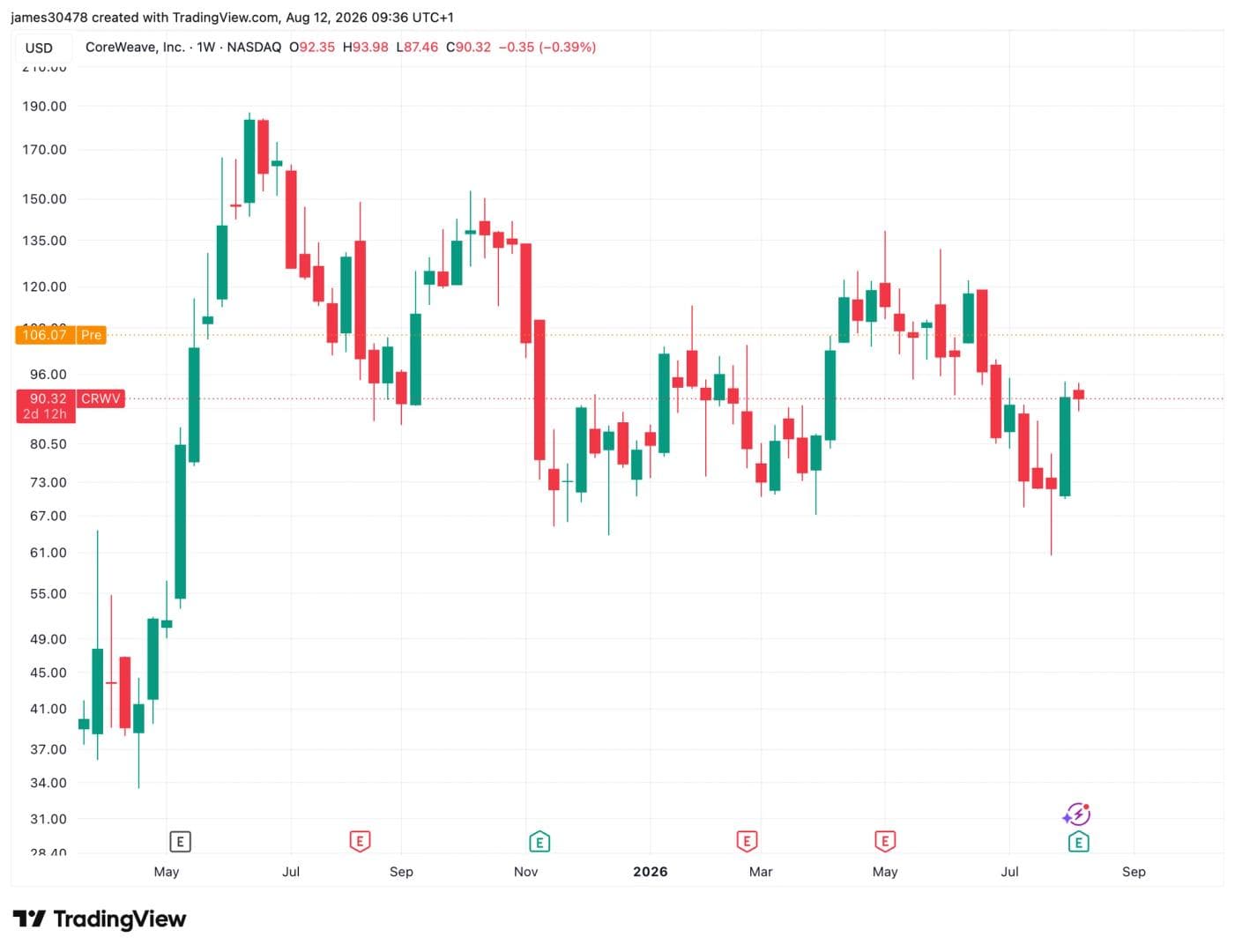 CoreWeave surges 16% on $2.58 billion revenue quarter as AI infrastructure demand eclipses crypto