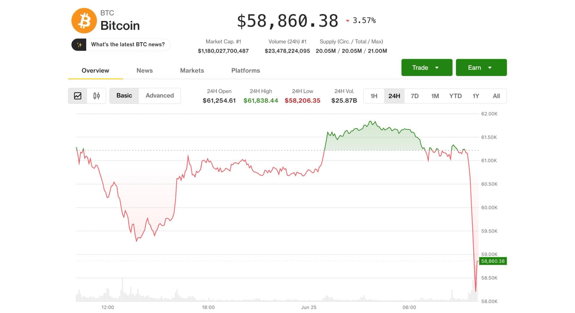 Bitcoin tumbles to new multi-year low of $58,000, but a short-squeeze setup emerges
