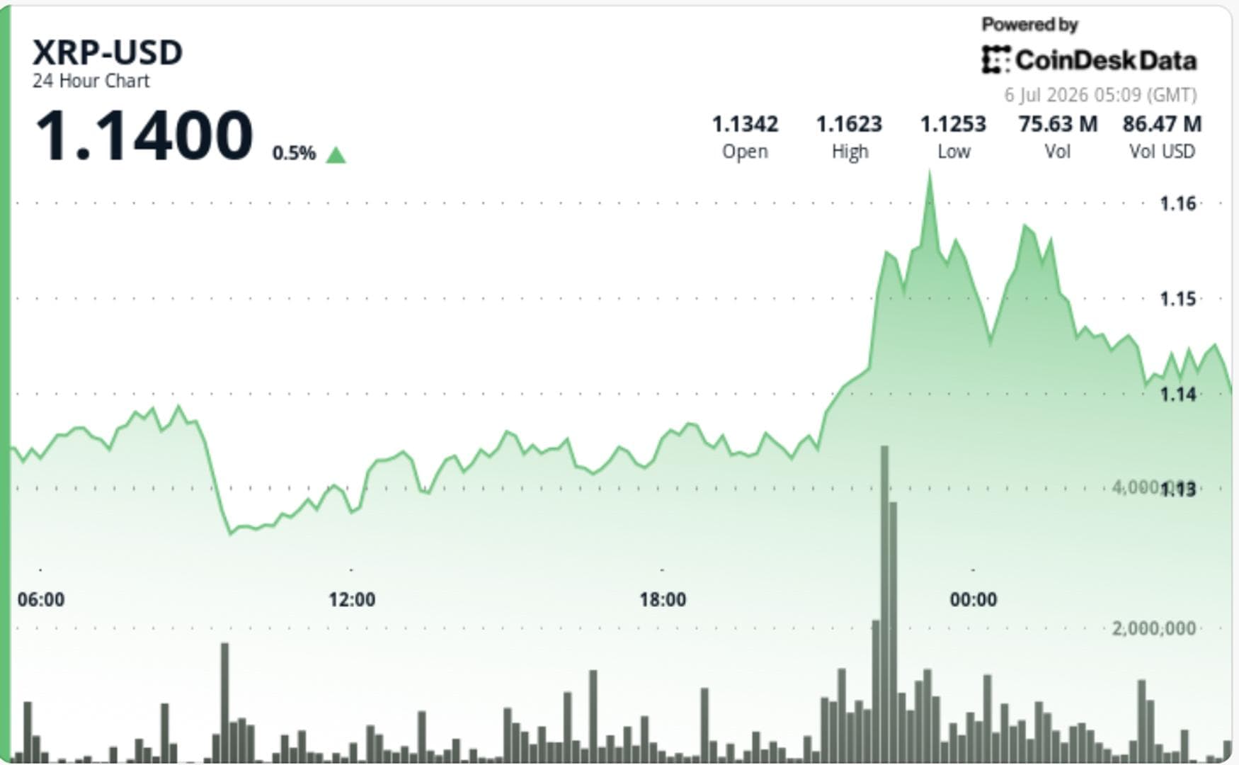 XRP rises 3% as $1.14 breakout turns into support test
