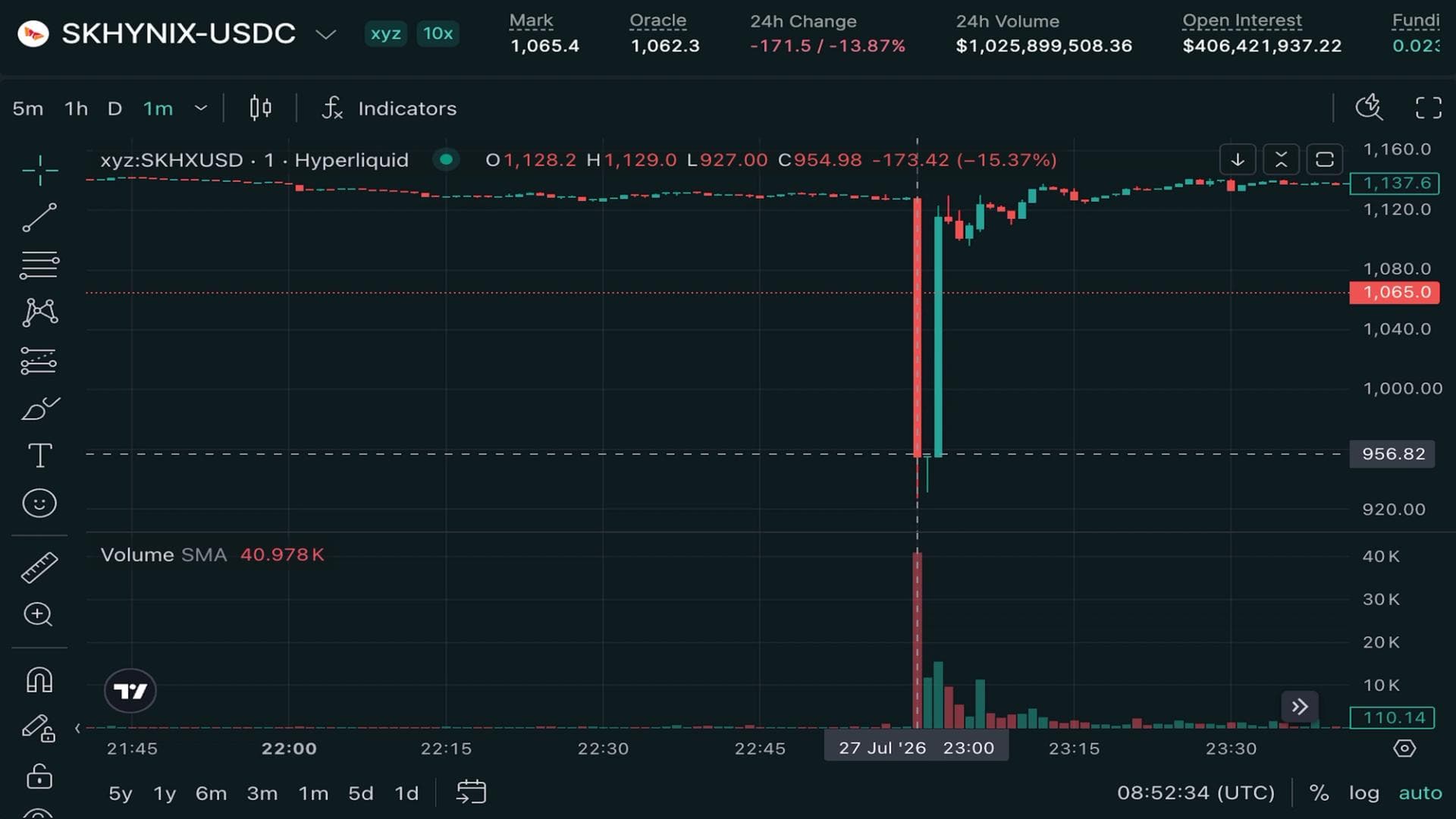 Perpetuals tied to SK Hynix hit by flash crash to $900 on Hyperliquid