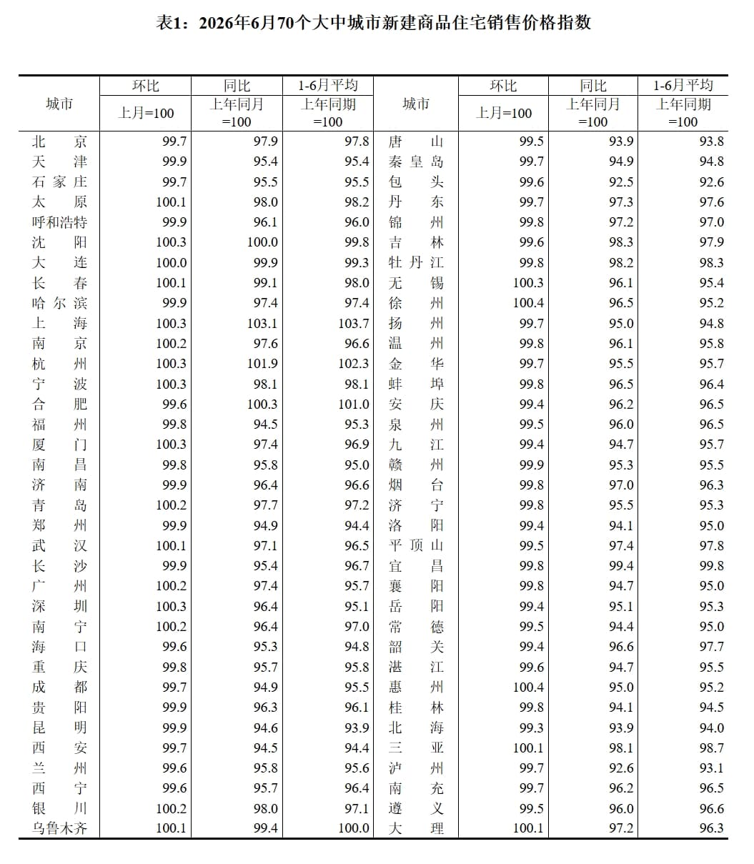 四大一线城市房价继续修复上涨