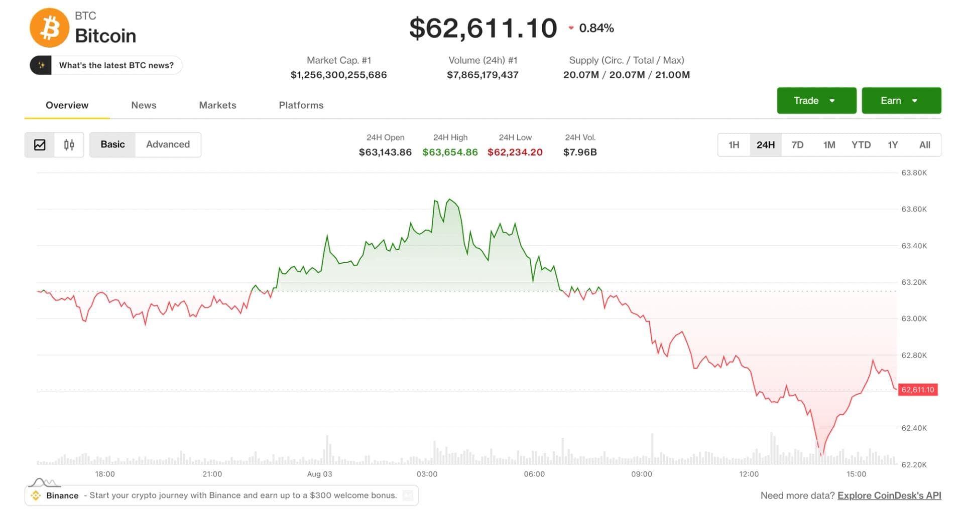 Bitcoin, ether decline as Coldcard exploit enters a fifth day