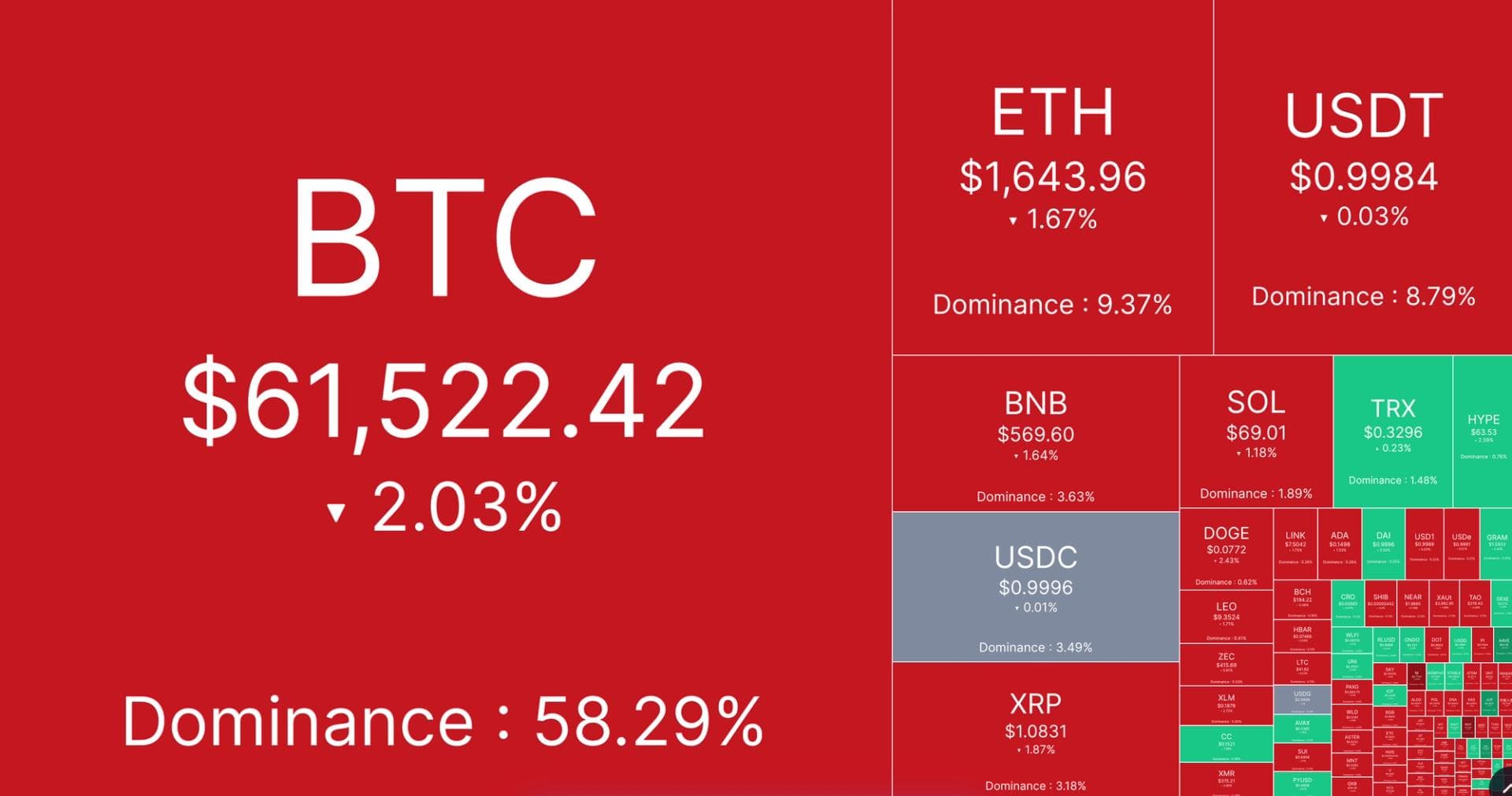 Live markets: Bitcoin, ether lead $1 billion liquidation losses as AI trade keeps going