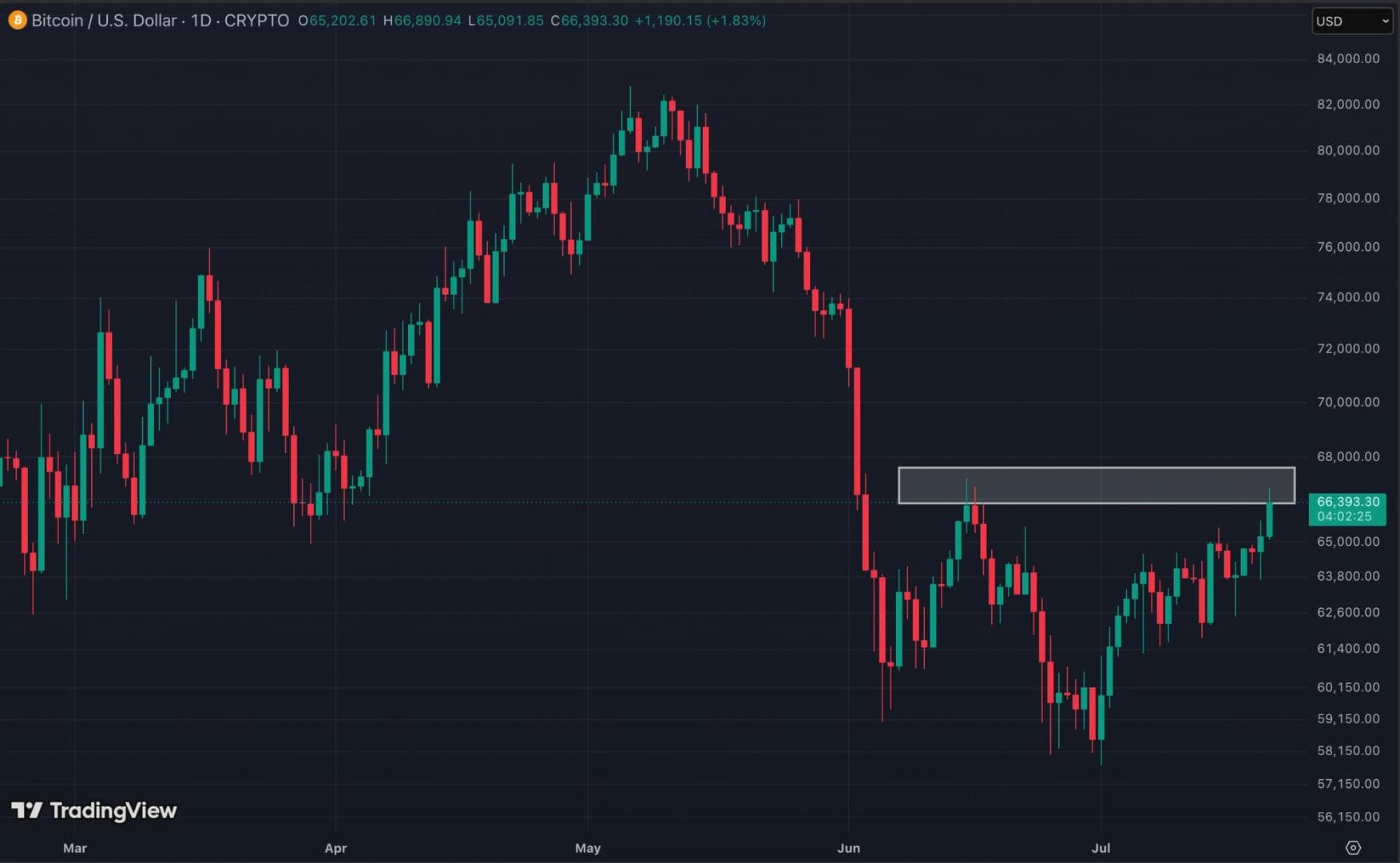 Bitcoin rally faces key test at $68,000 as 'summer slumber' grips crypto, analysts say