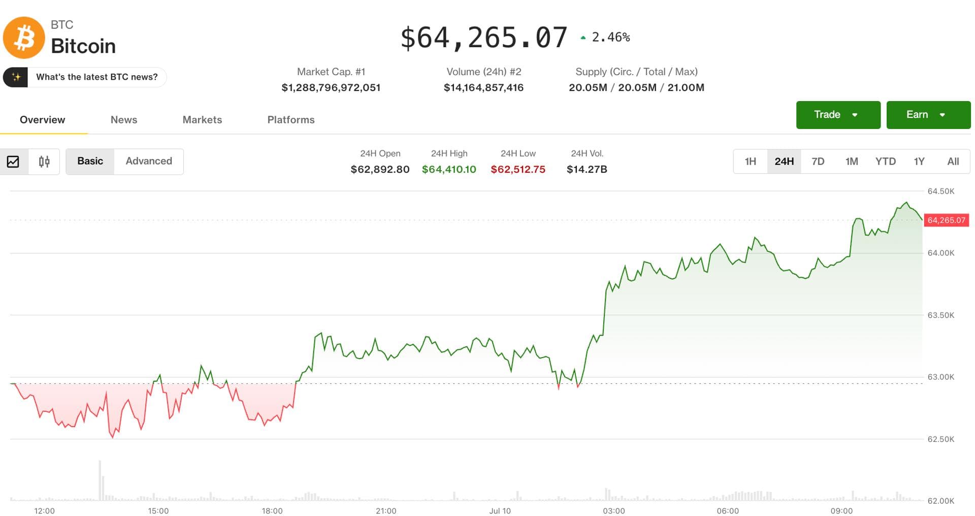 Crypto defies equity weakness as altcoin optimism builds into the weekend
