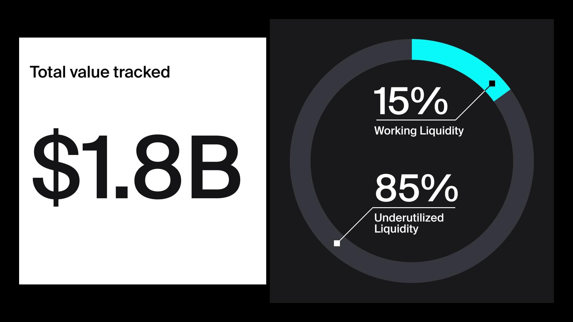 Here is why a massive $1.6 billion in crypto liquidity is sitting idle and wasting away