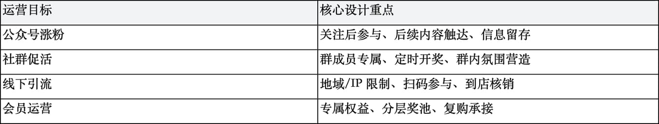 一场高转化抽奖活动应该怎么设计？从奖品、规则到传播路径的完整拆解
