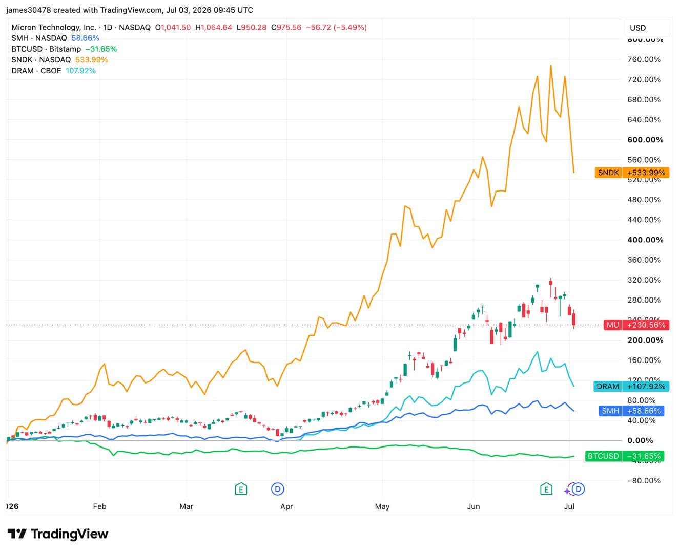 Memory and semiconductor stocks lose momentum, bitcoin rebounds in sign of changing investor focus