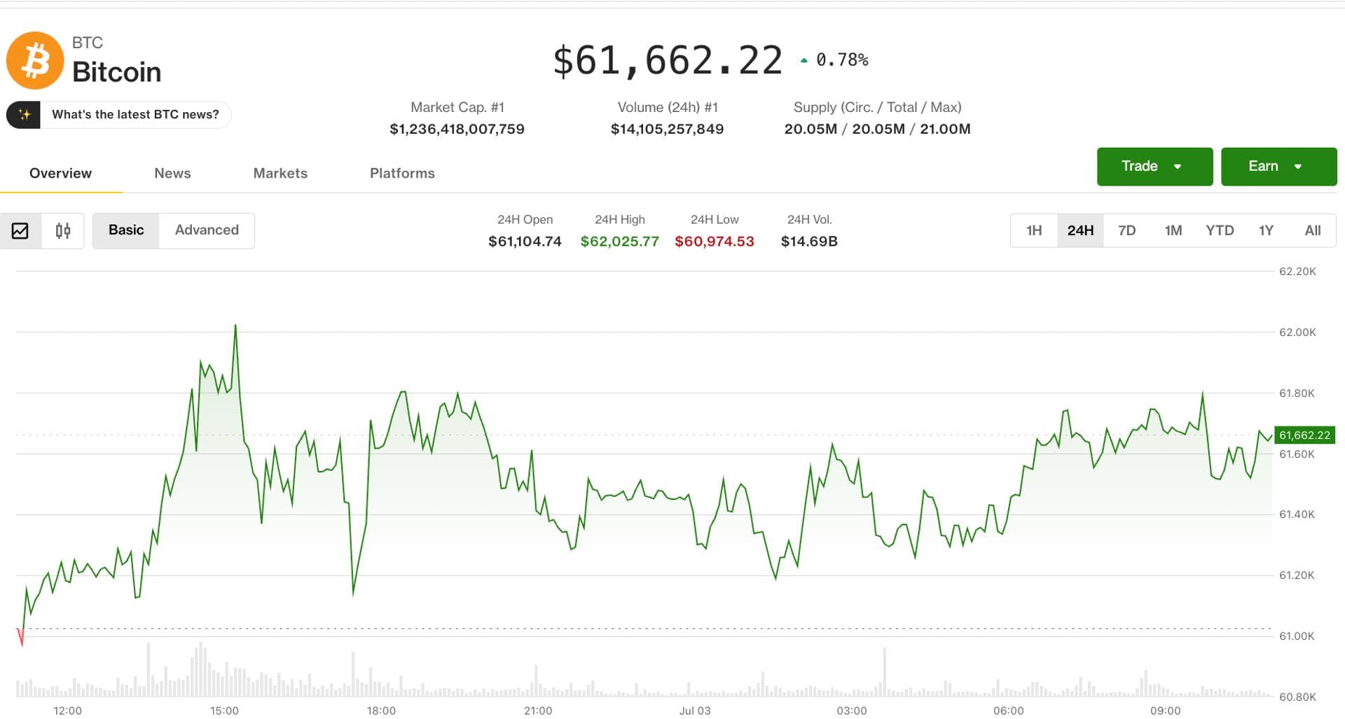 Crypto bulls on firmer footing as U.S. rate-hike risk recedes