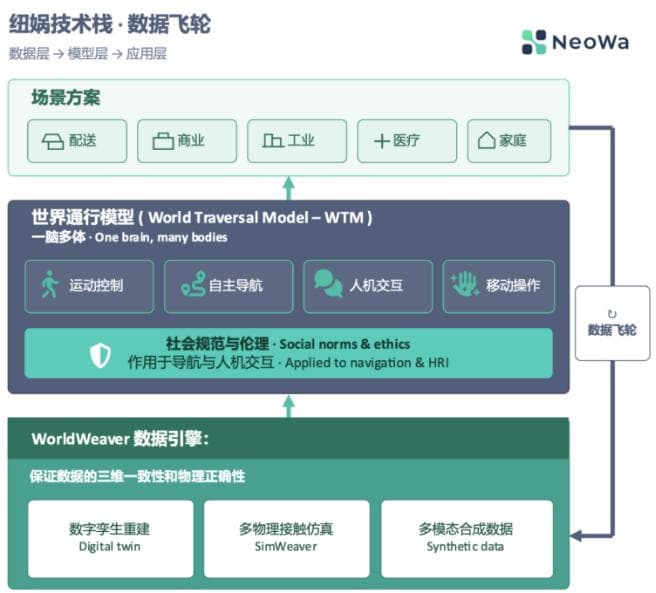 36氪首发|前百度自动驾驶与机器人实验室主任创业,天使轮融资数千万,做机器人“世界通行模型”
