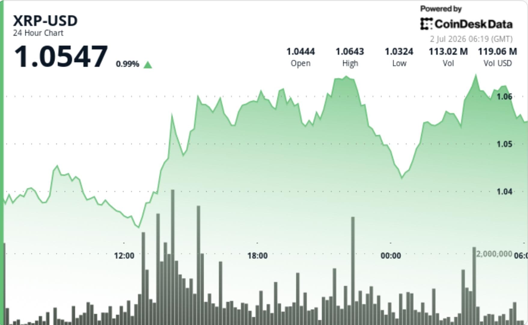 XRP edges higher as whale activity rises while retail traders stay cautious