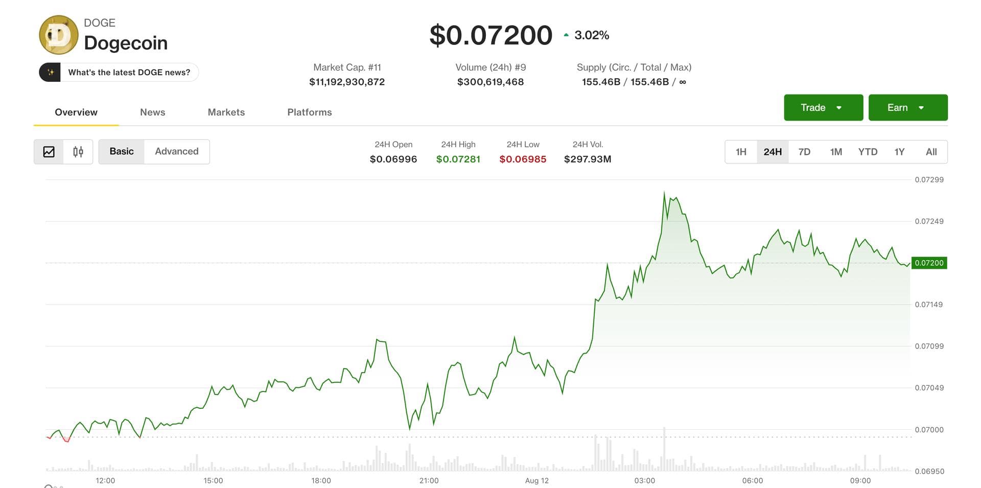 Dogecoin and BNB lead majors higher as bitcoin slips near $63,700