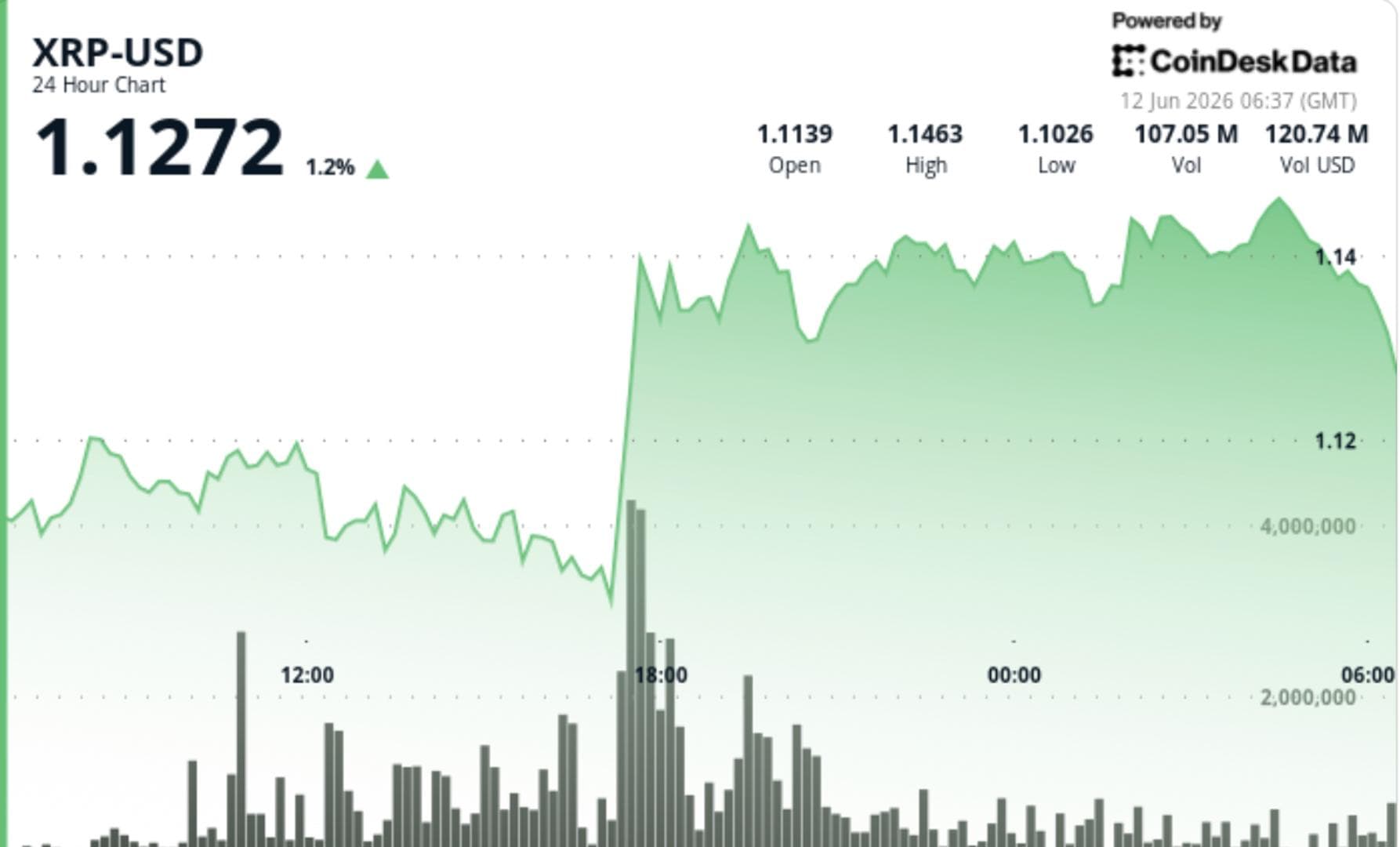 XRP jumps 3% above $1.14 as institutional buying meets key resistance test