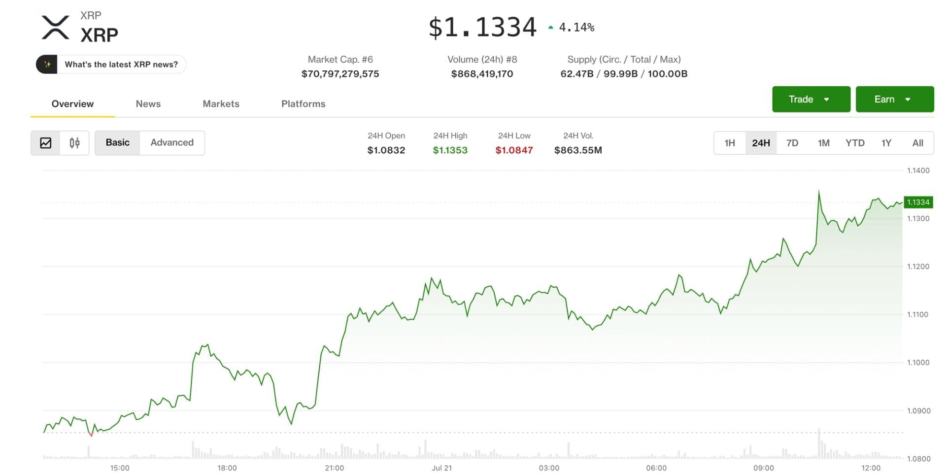 XRP jumps 4% as traders watch 'triangle breakout' toward $1.35