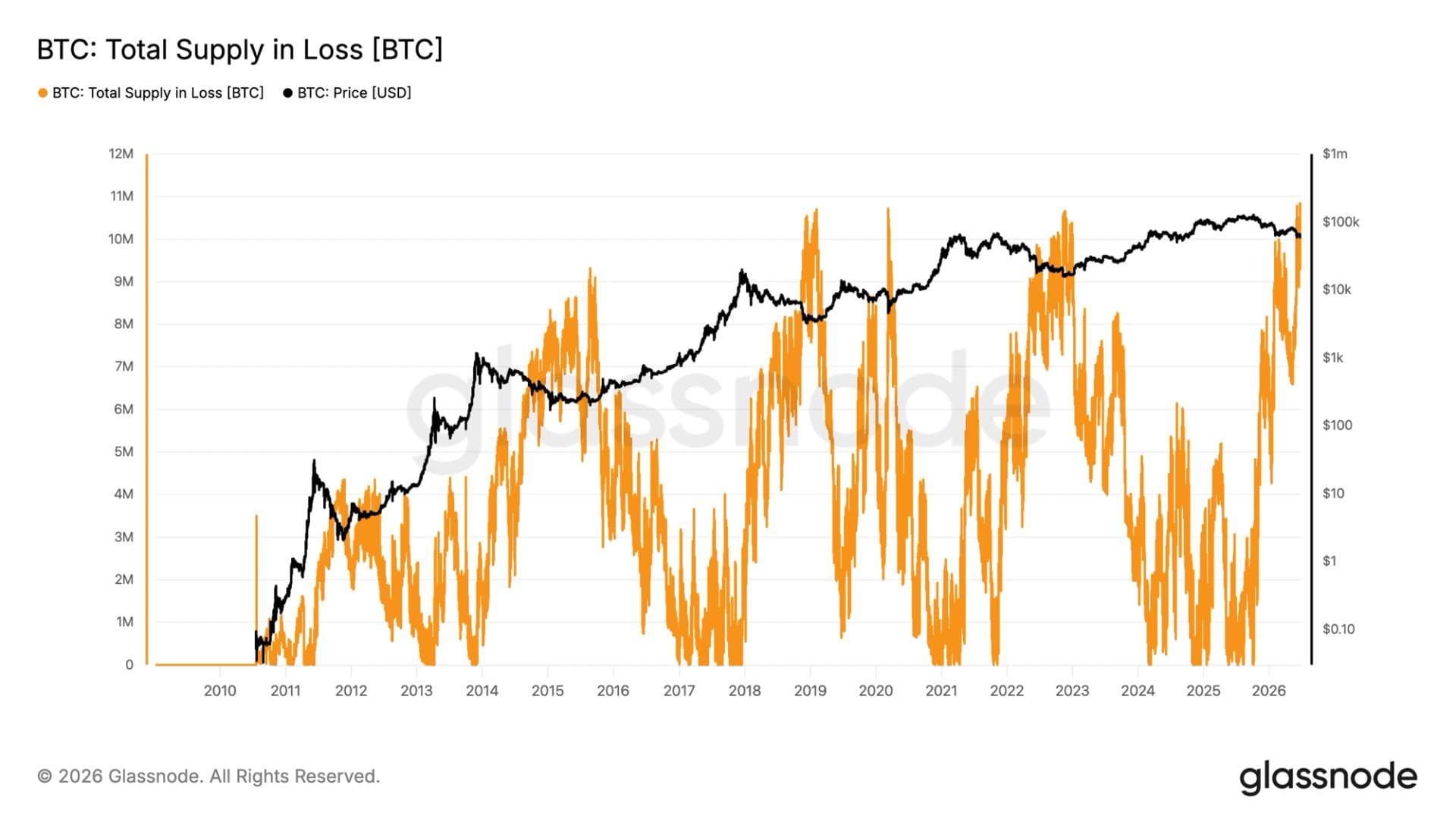 Bitcoin supply in loss reaches record high 10.83 million BTC