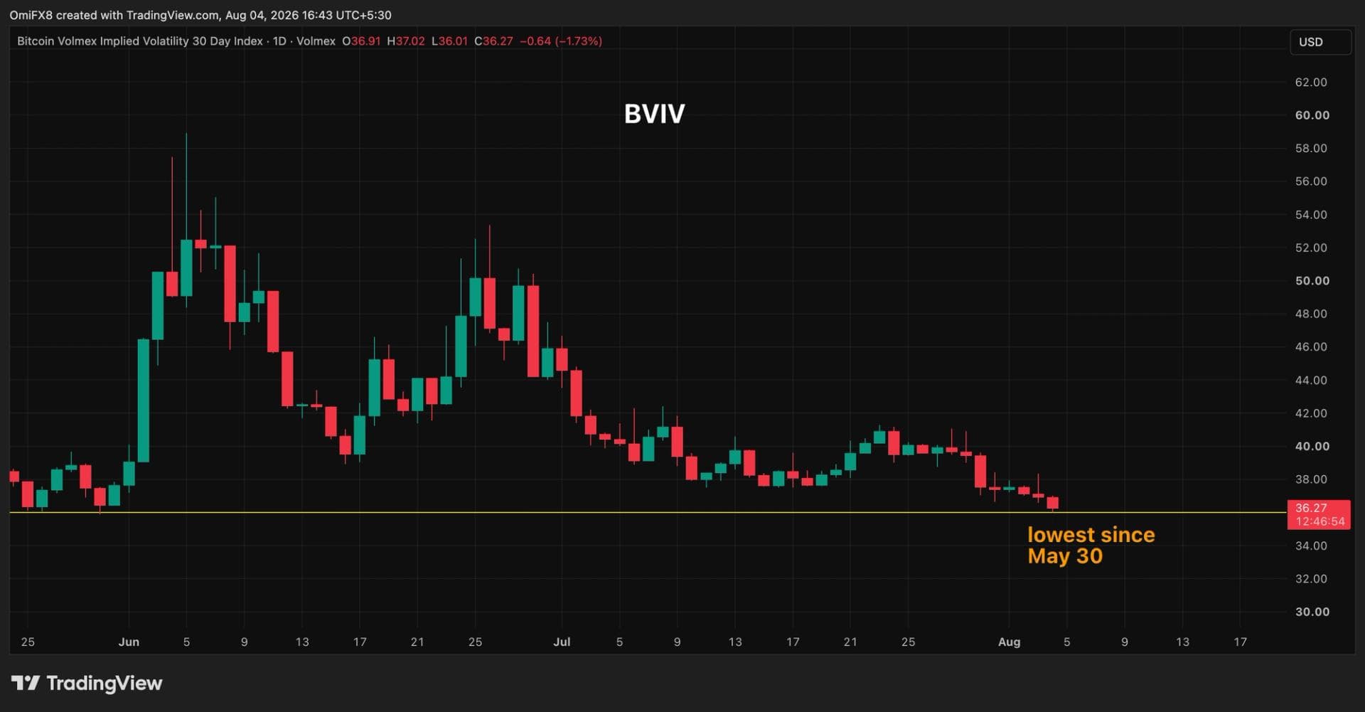 The bitcoin market has plenty of reasons to freak out, yet calm pervades