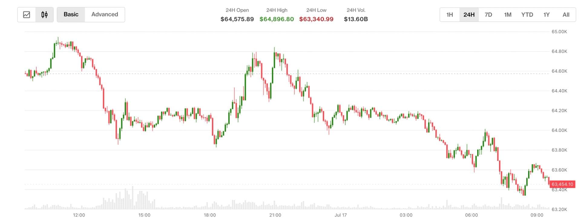 Bitcoin under $64,000 after new U.S. strike on Iran. Trump's China comment adds to uncertainty