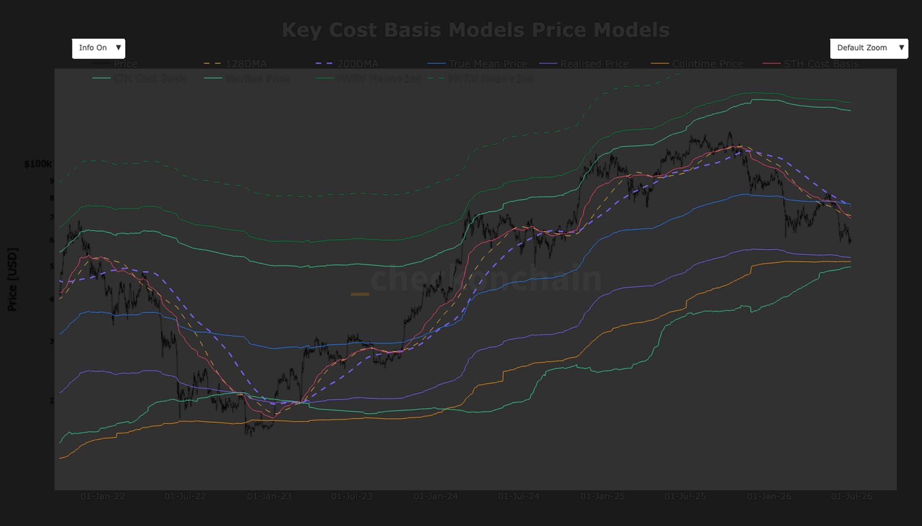 Bitcoin falls into a technical no man’s land as major support levels sit miles away