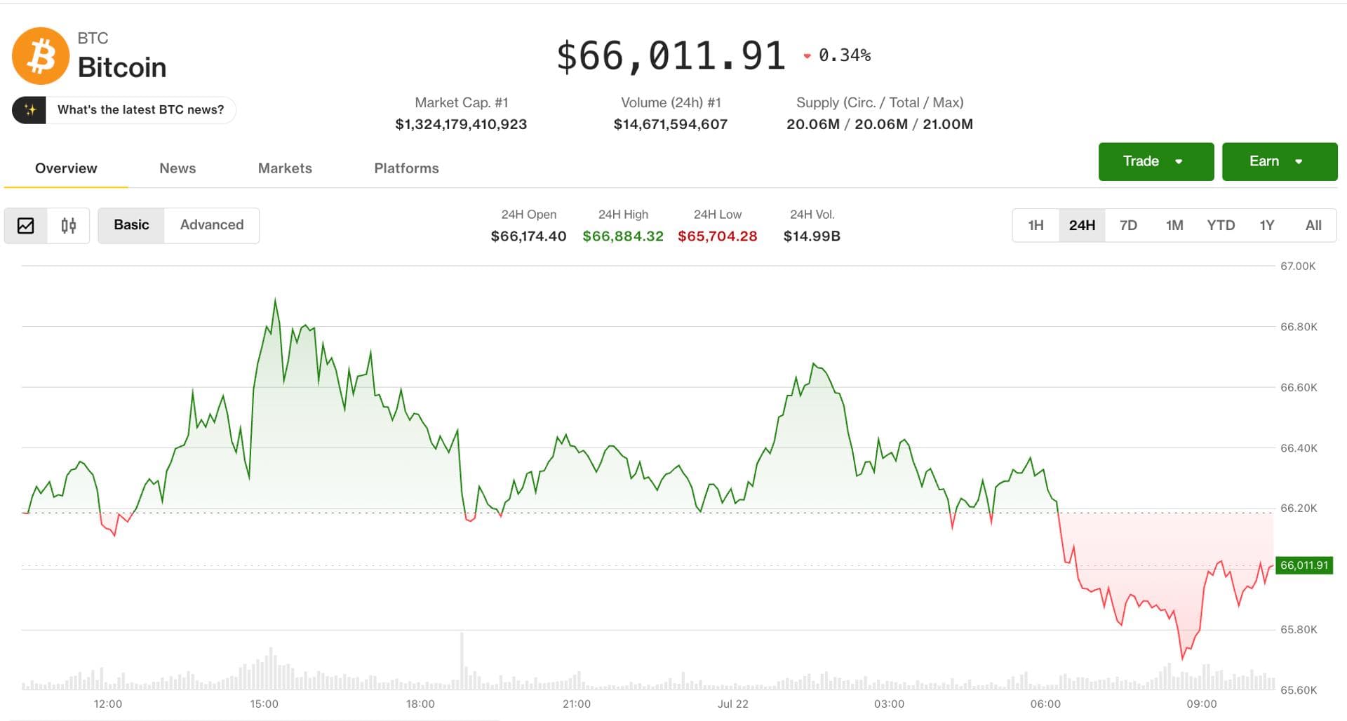 Bitcoin retreats from one-month high as oil tops $85, inflation concerns resurface