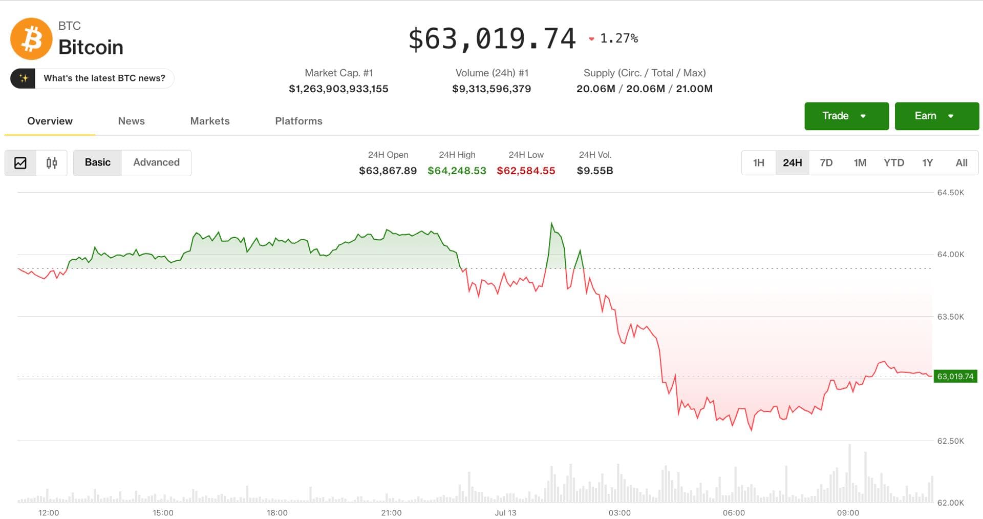 Profit-taking, MidEast hostilities drag crypto lower after bullish week