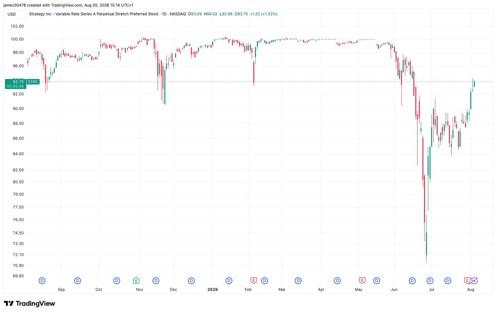 Strategy’s STRC rebounds 30% as company builds cash reserve, bitcoin price stabilizes