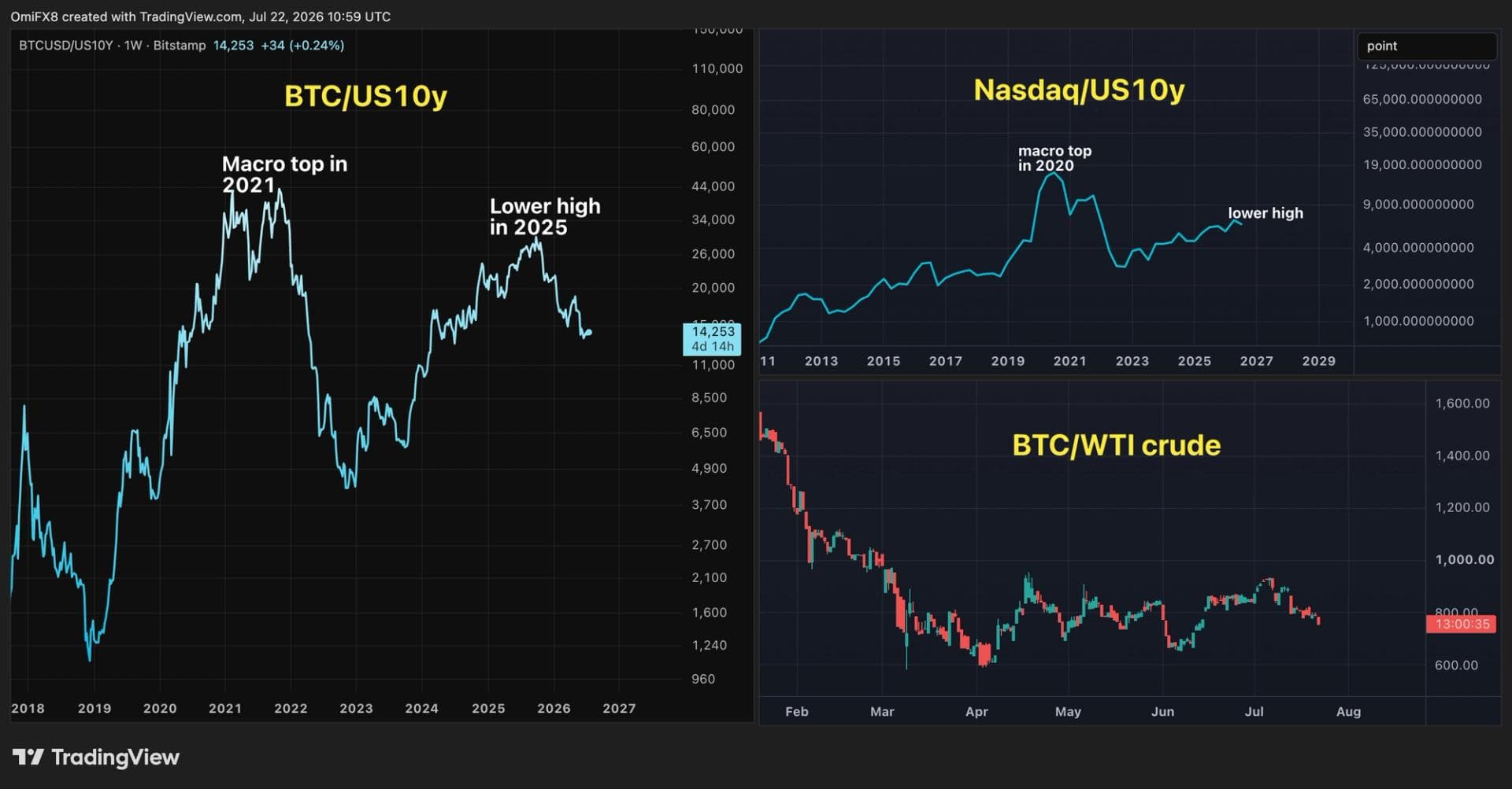 Here's why bitcoin bulls should take a closer look at interest rates