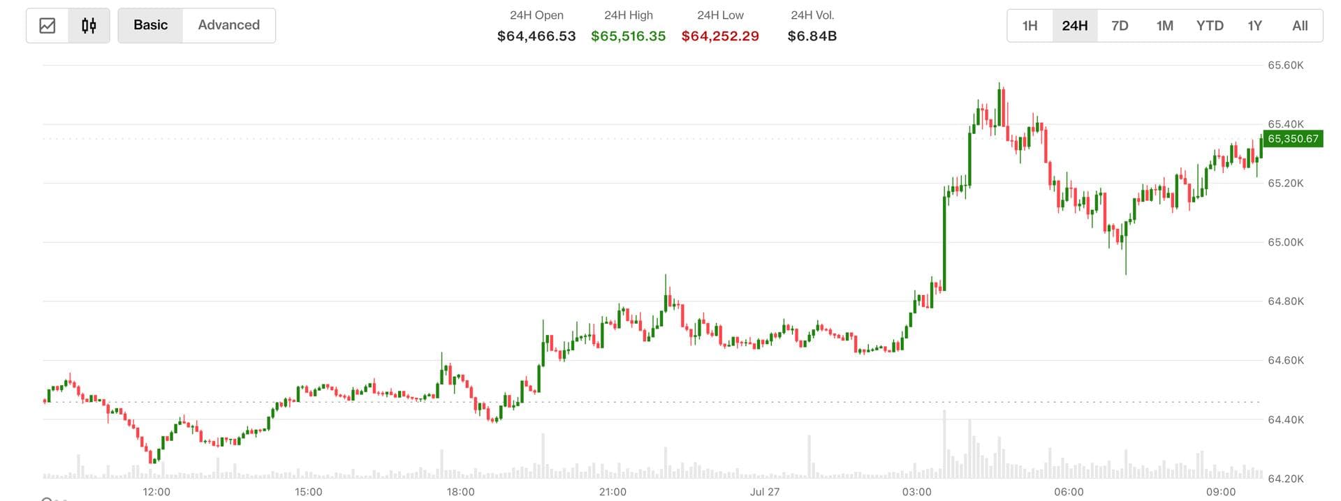 Bitcoin is back above $65,000 as U.S. and Iran hold fire. Oil drops 5%
