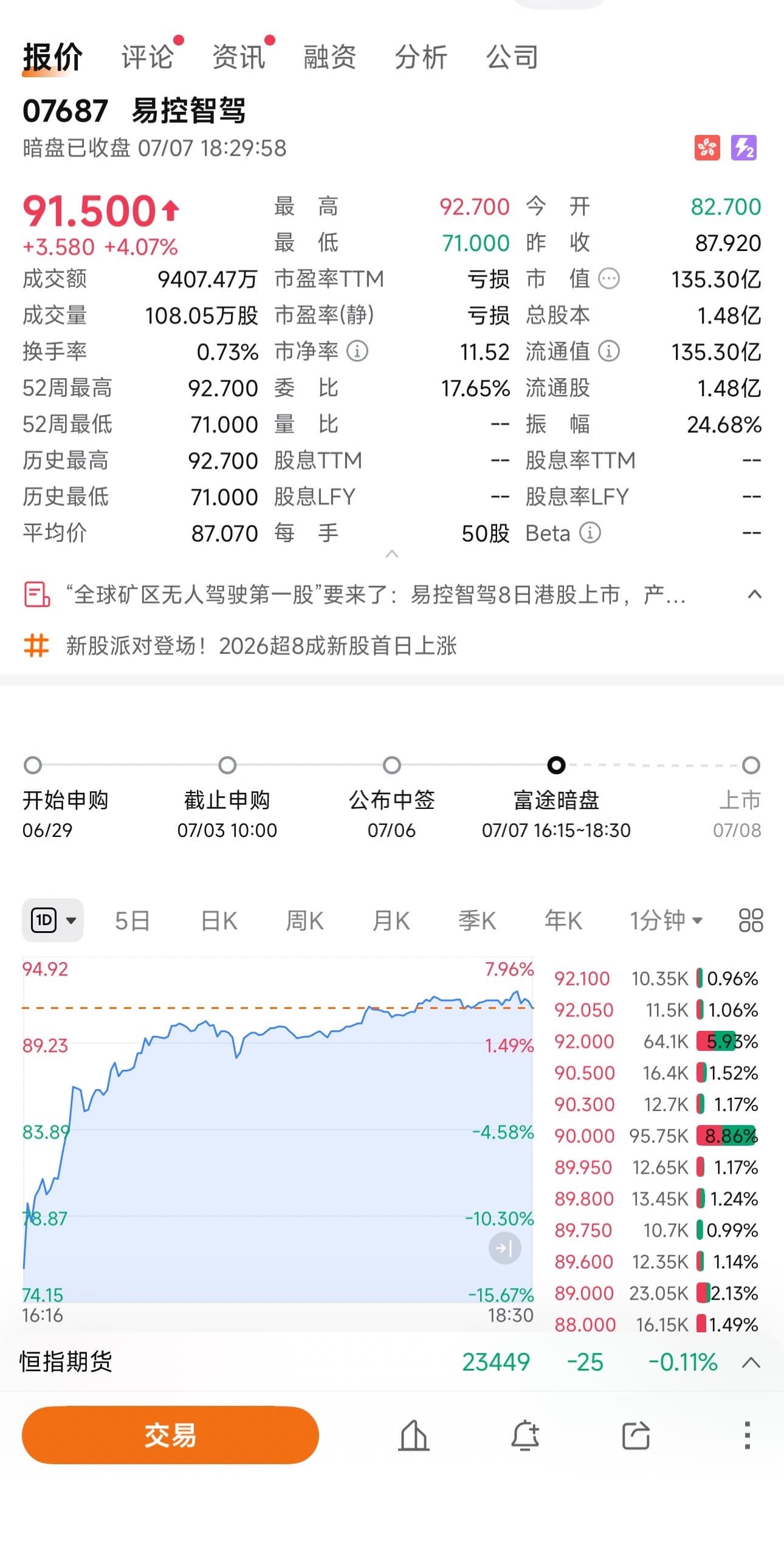 易控智驾暗盘破发:盘中一度跌近两成、收涨4%|敲钟时刻