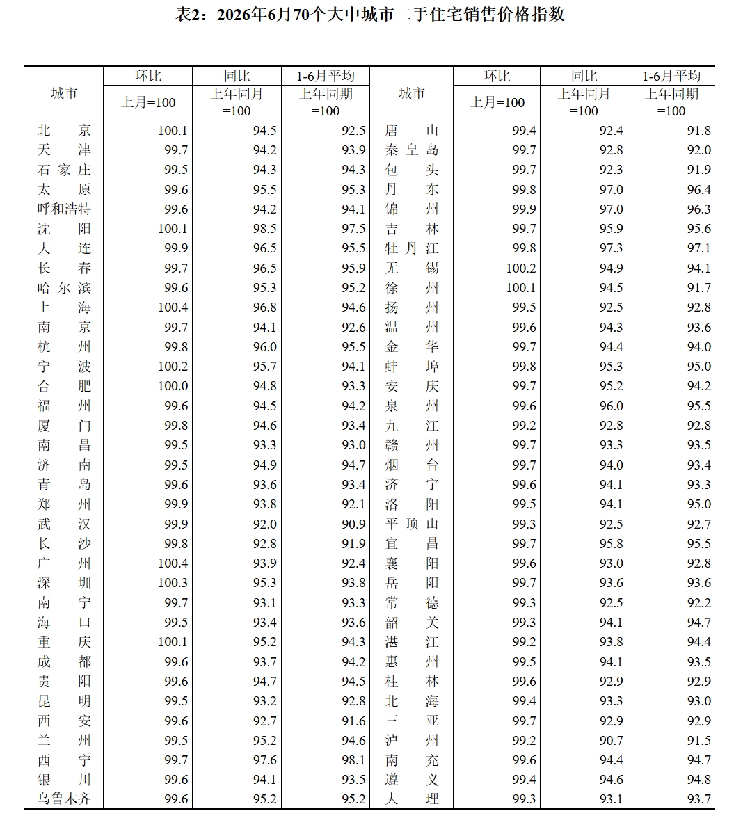 四大一线城市房价继续修复上涨