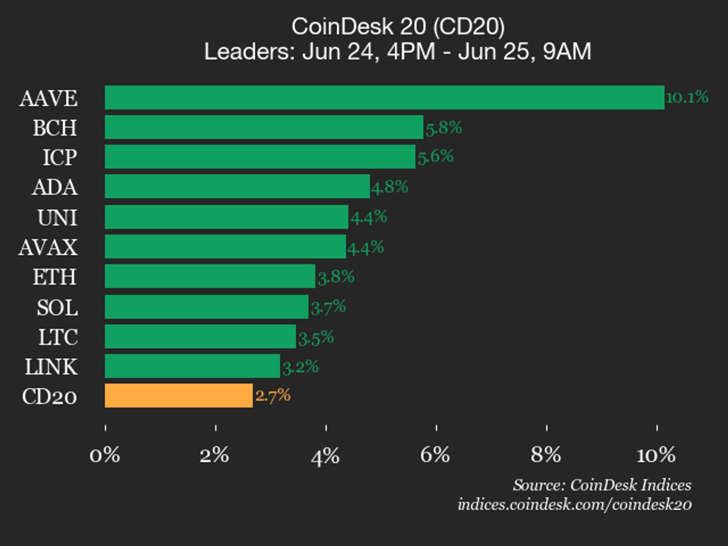 CoinDesk 20 performance update: AAVE gains 10.1% as index rises