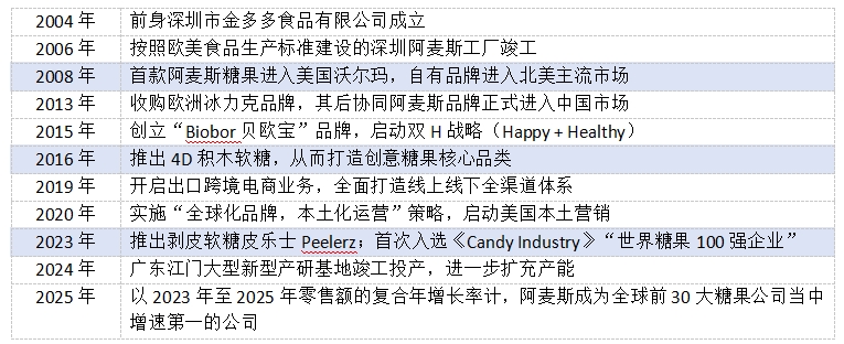 年入27亿，一颗中国糖果拿捏「美国味」