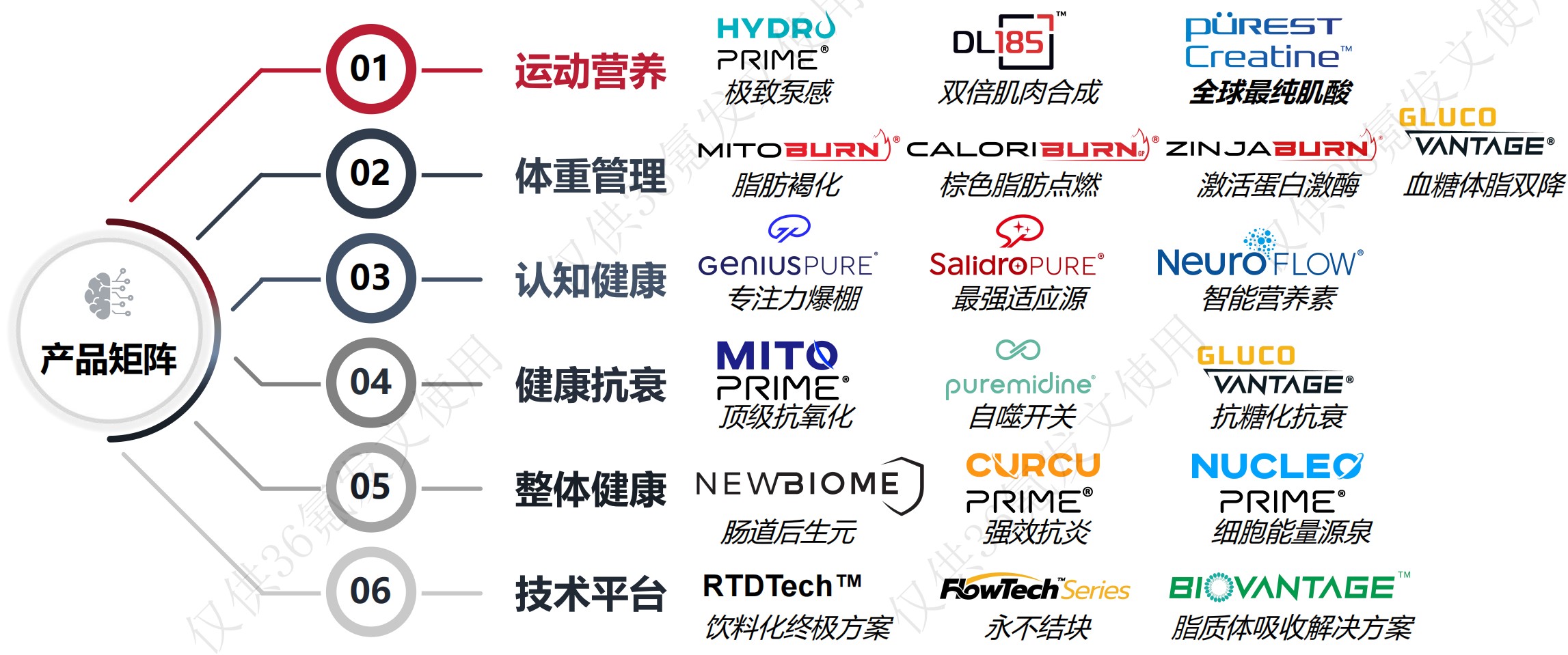 年入4亿、服务600+品牌，膳食补充剂原料商「纽邦生物」获近2亿元C+轮融资｜36氪首发