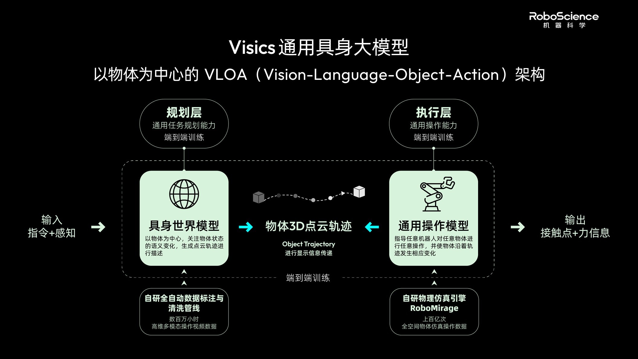 RoboScience机器科学发布Visics通用具身大模型，实现跨本体、跨物体、跨任务｜最前线