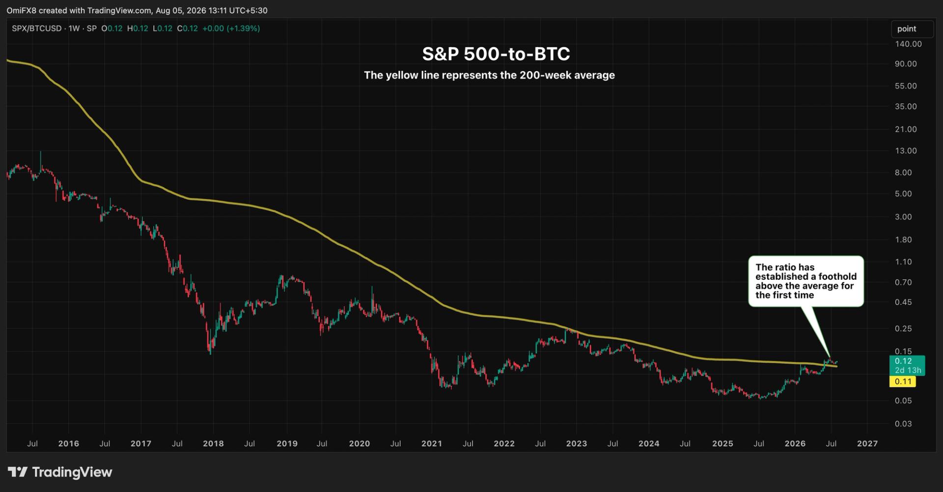 The worst chart for bitcoin bulls right now