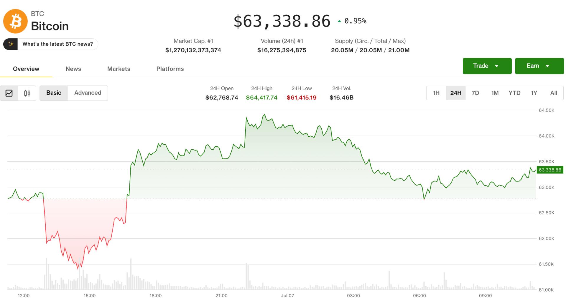 Bitcoin stalls as open interest decline raises questions about rally's staying power