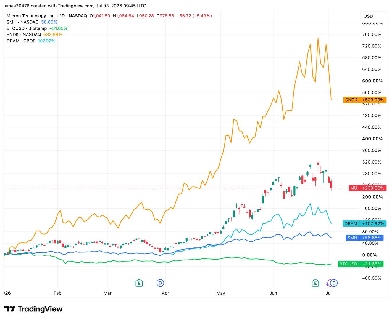 Memory and semiconductor stocks lose momentum, bitcoin rebounds in sign of changing investor focus