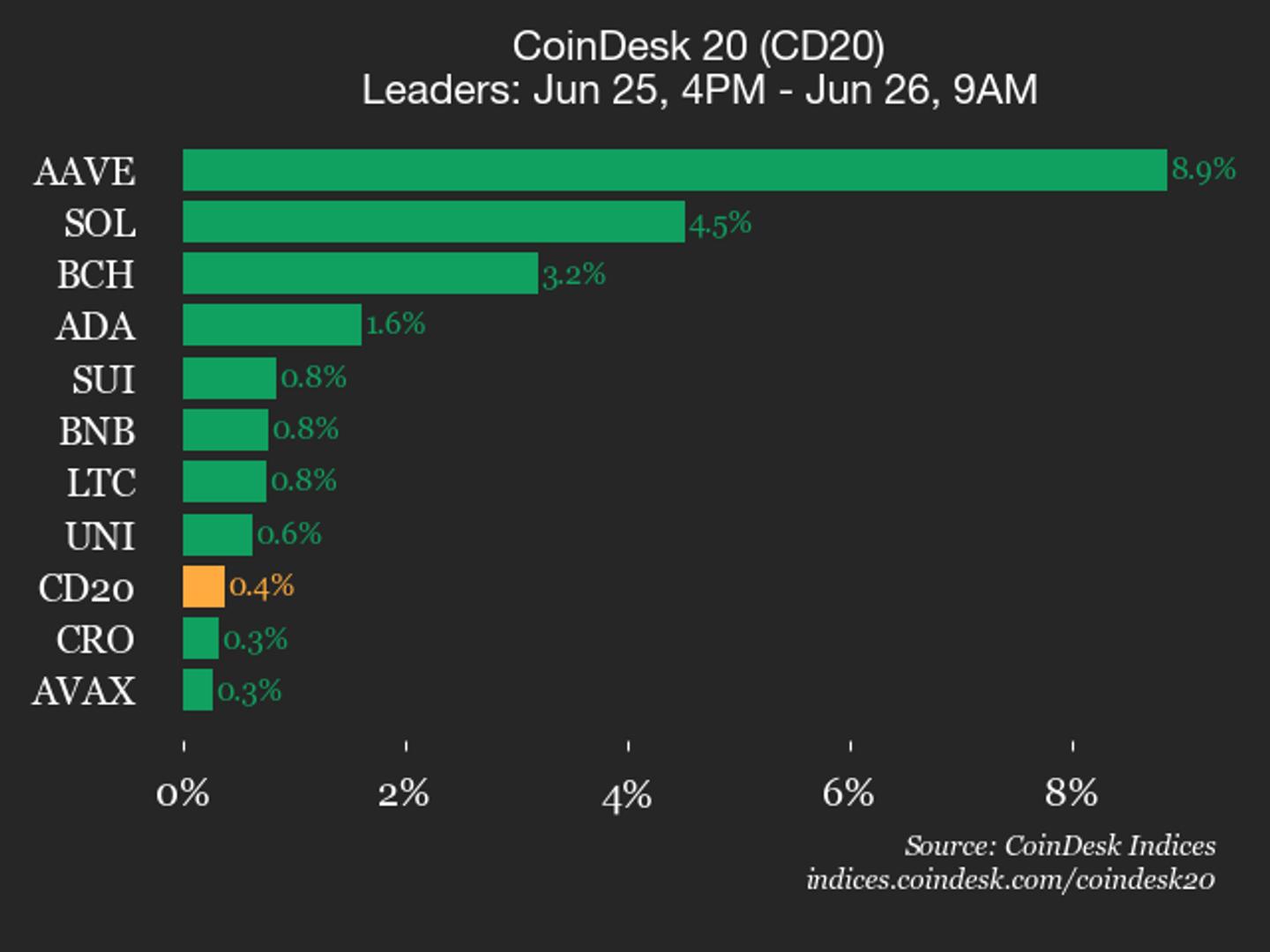 CoinDesk 20 performance update: AAVE jumps 8.9%, leading index higher