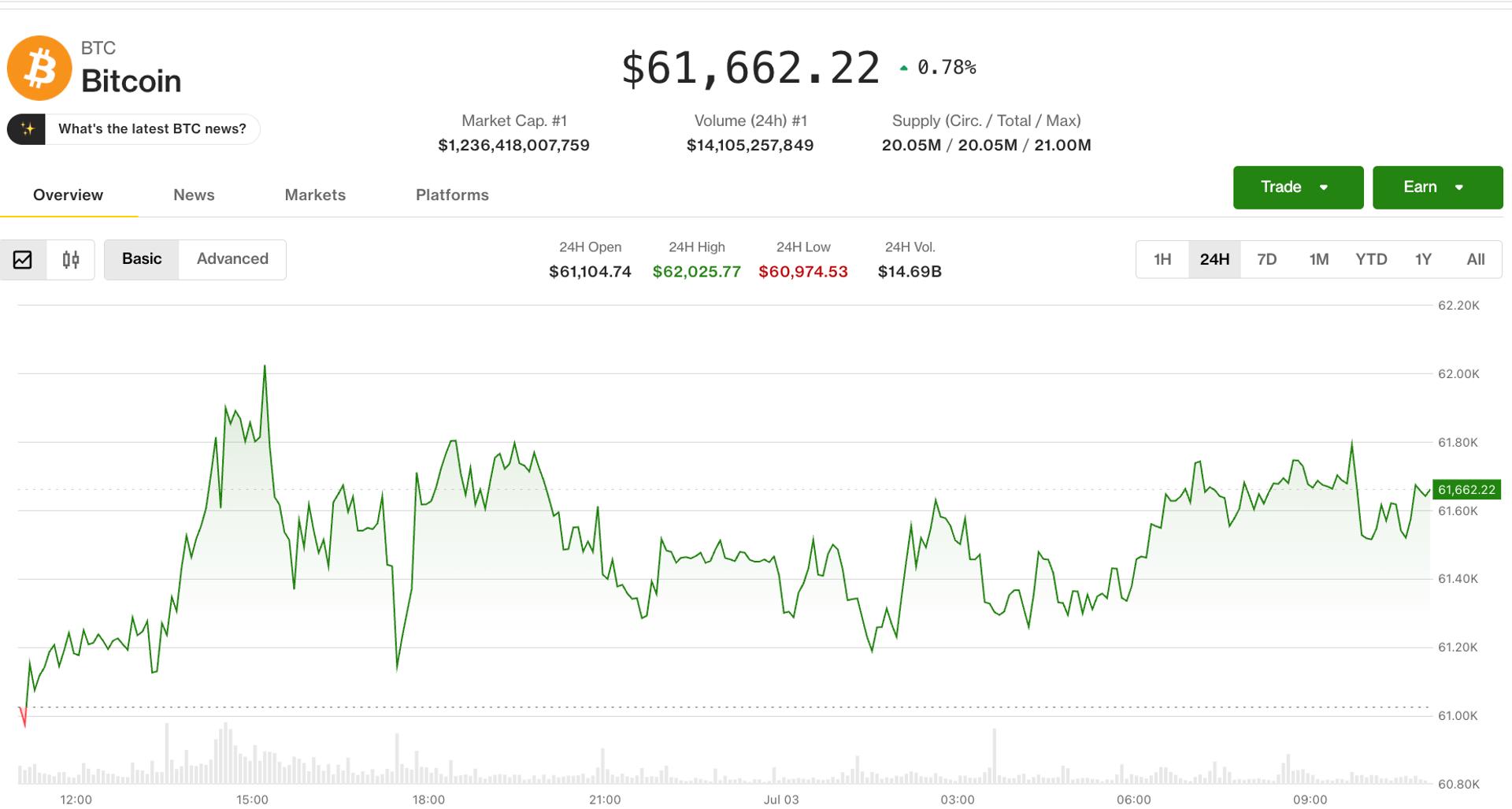 Crypto bulls on firmer footing as U.S. rate-hike risk recedes