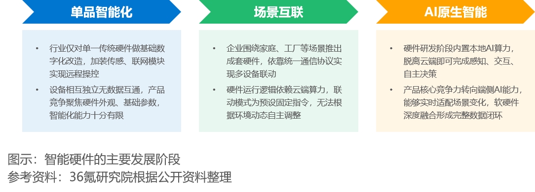 36氪研究院 | 2026年中国智能硬件行业发展研究报告