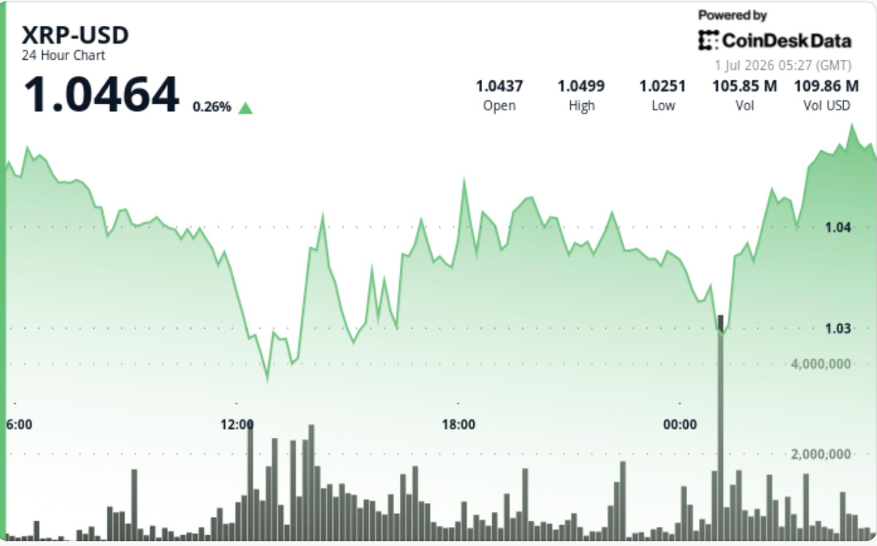 XRP holds above $1 after leverage flush as network activity improves
