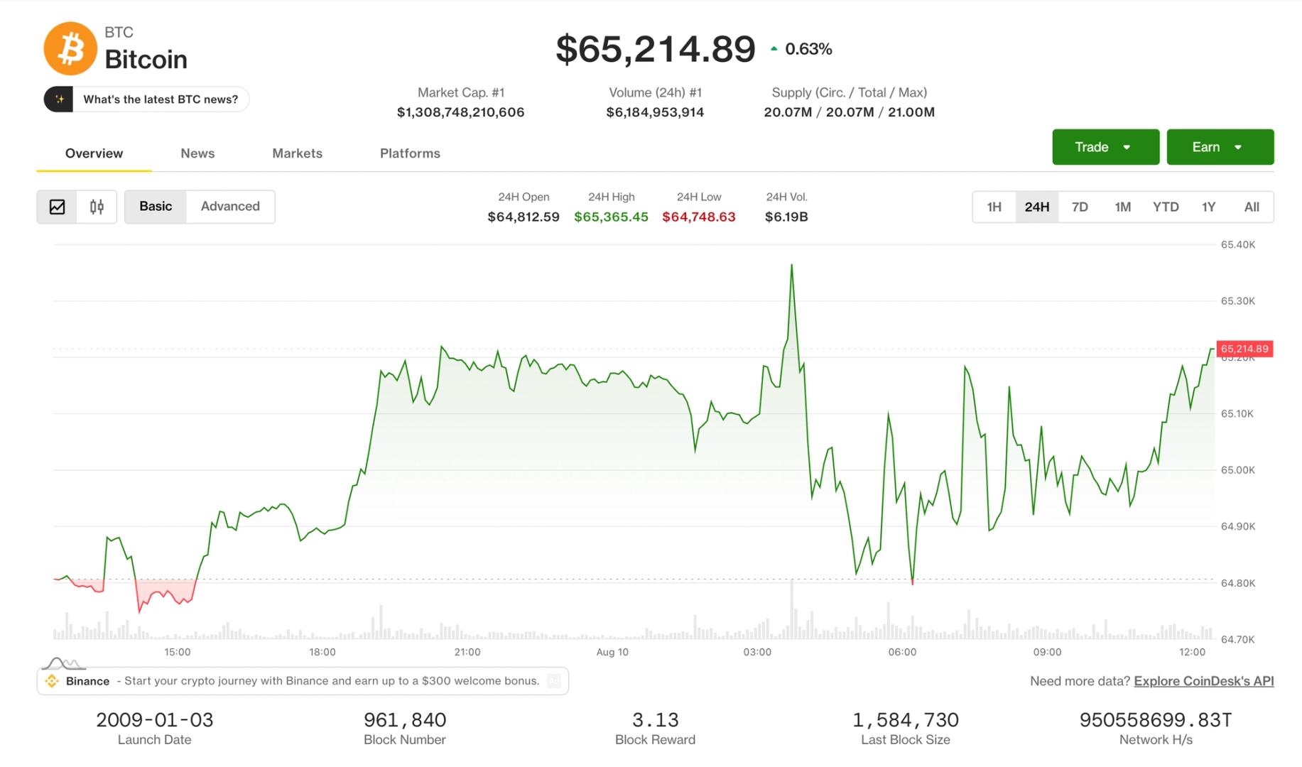 Live updates: BTC above $65,000 even as the Senate punts the CLARITY Act to the fall