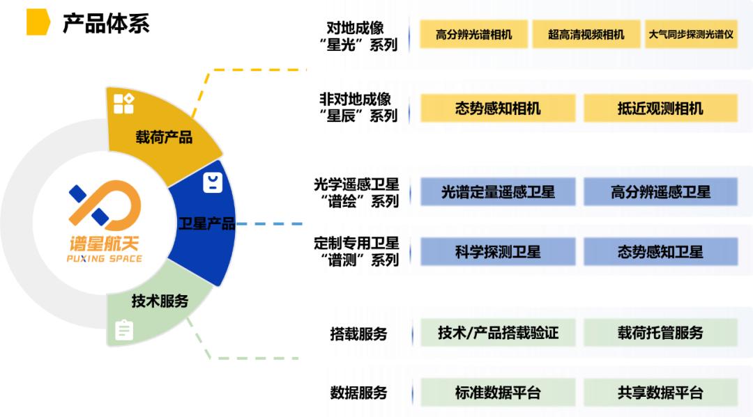 成立9个月，在手订单4.4亿，「谱星航天」连续完成两轮数亿元融资｜36氪首发