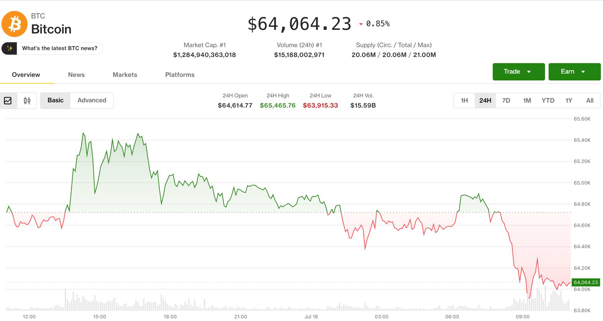 Bitcoin pulls back to $64,000 after hitting monthly high as bears take control