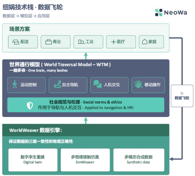 36氪首发|前百度自动驾驶与机器人实验室主任创业,天使轮融资数千万,做机器人“世界通行模型”