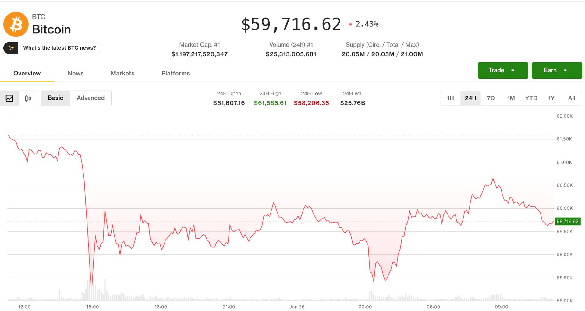 Bitcoin bounces from $58,000 as derivatives signal more pain in the pipeline