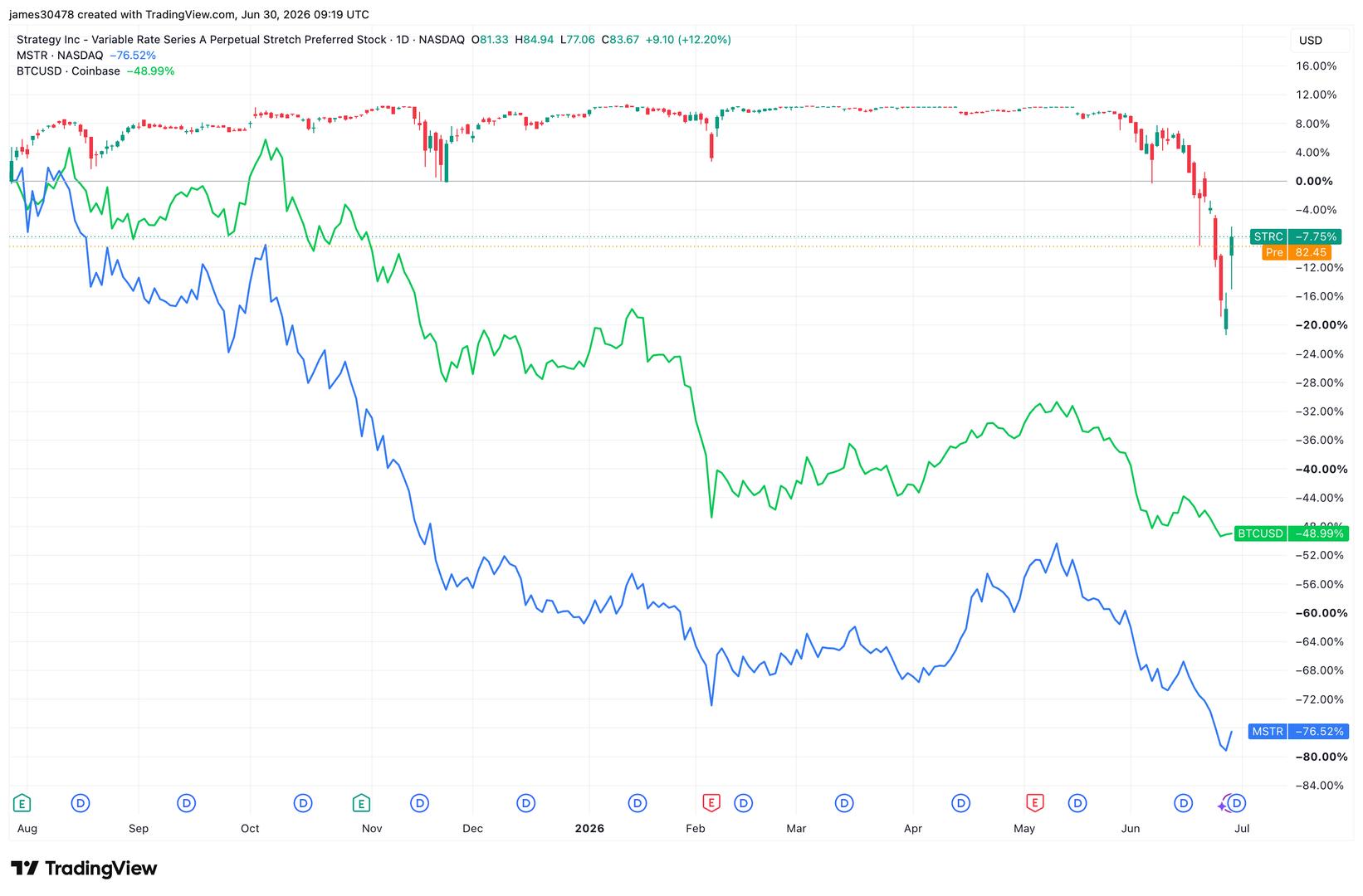 Strategy heads for eleventh losing month in twelve as bitcoin weakness continues