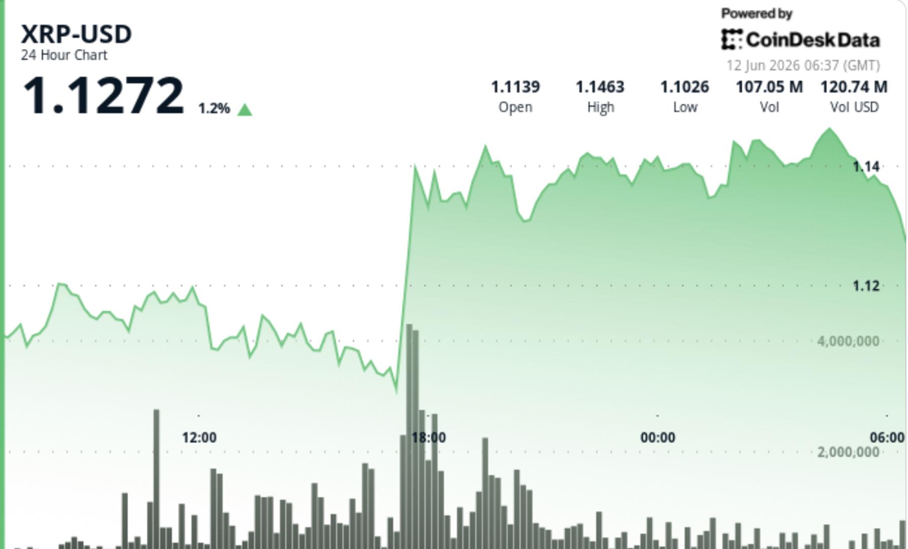 XRP jumps 3% above $1.14 as institutional buying meets key resistance test