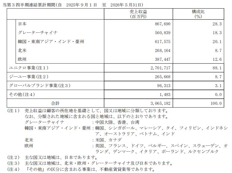 优衣库一边关店,一边赚钱