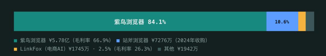 秋声 | 紫鸟浏览器冲港股IPO，两个草根逆袭的暴利故事